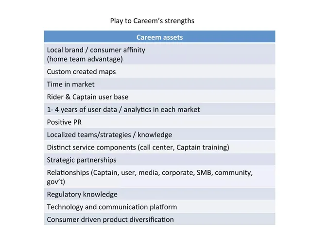 Competitors slide 9 from Careem