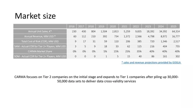 Market sizing / opportunity slide 6 from Carma