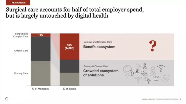 Market analysis / overview slide 3 from Carrum Health