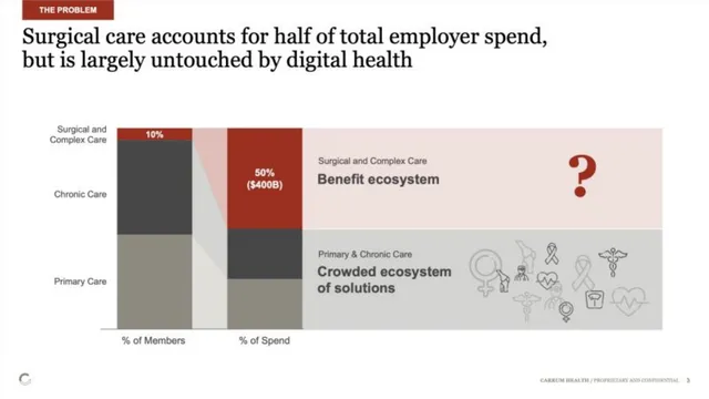 Problem slide 3 from Carrum Health