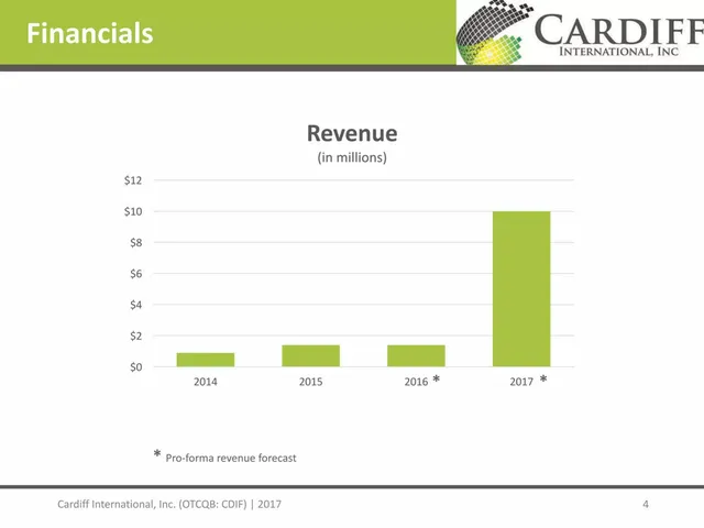 Financials slide 4 from Cardiff International, Inc. (CDIF)