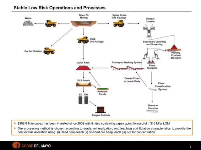 Technology slide 7 from Cobre del Mayo