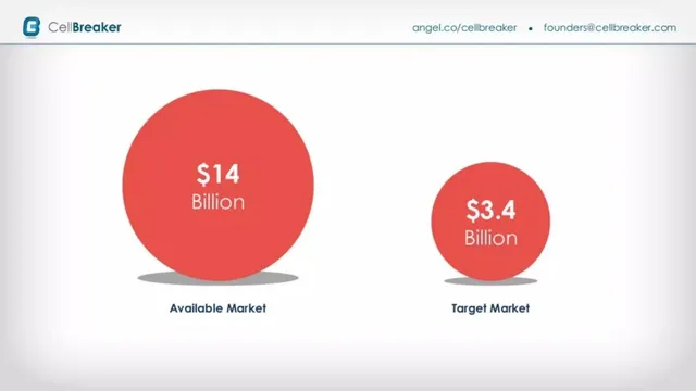 Market sizing / opportunity slide 6 from CellBreaker