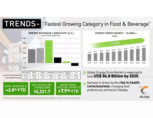 Market sizing / opportunity slide 4 from Celsius