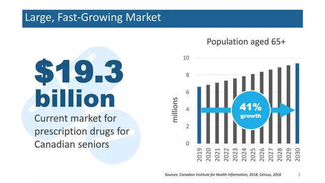 Market sizing / opportunity slide 5 from Centric Health Corporation