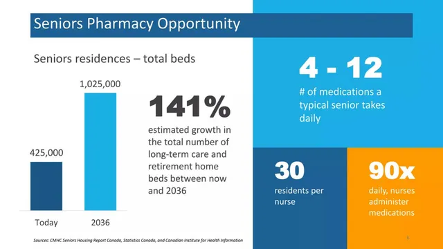 Market sizing / opportunity slide 6 from Centric Health Corporation
