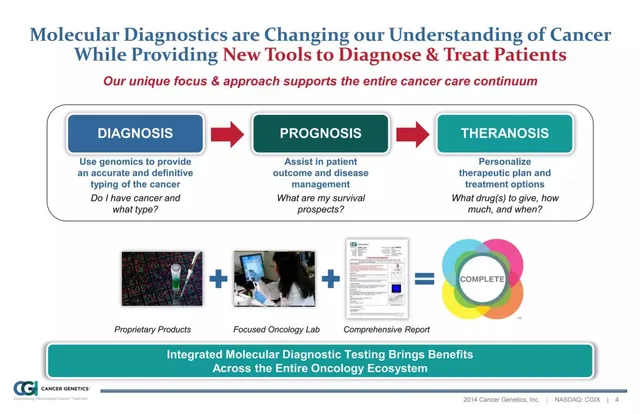 Product / solution slide 4 from Cancer Genetics (CGIX)