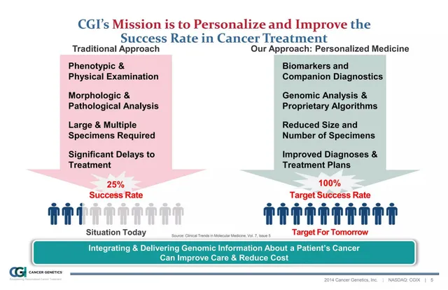 Product / solution slide 5 from Cancer Genetics (CGIX)
