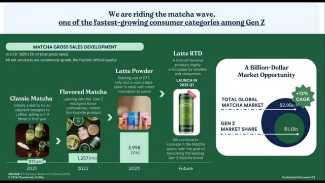 Market sizing / opportunity slide 10 from Chamberlain Coffee