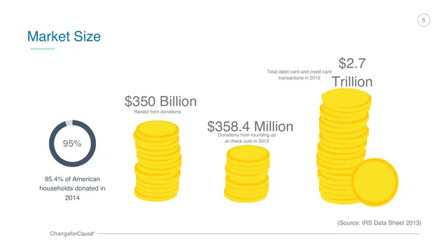 Market sizing / opportunity slide 5 from ChangeforCause