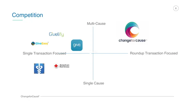 Competitors slide 6 from ChangeforCause