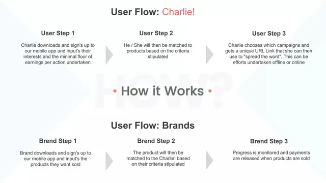 Product / solution slide 5 from Charlie (Get Me Charlie)