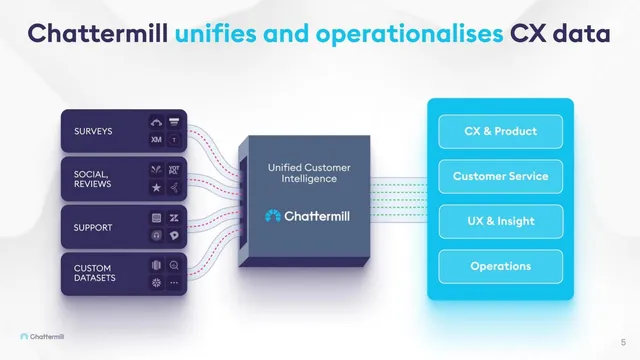 Product / solution slide 5 from Chattermill