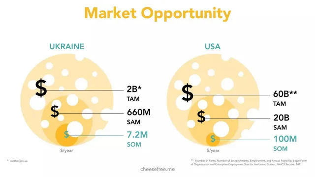 Market sizing / opportunity slide 5 from Cheesefree