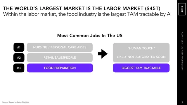 Market sizing / opportunity slide 2 from Chef Robotics