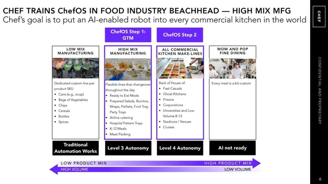 Market analysis / overview slide 6 from Chef Robotics