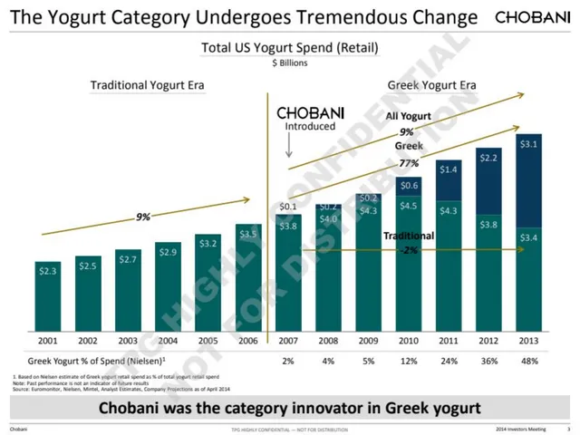 Market analysis / overview slide 3 from Chobani