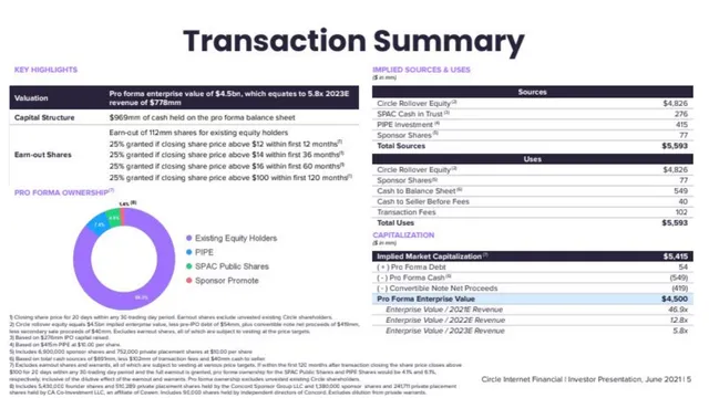Ask & use of funds slide 5 from Circle Internet