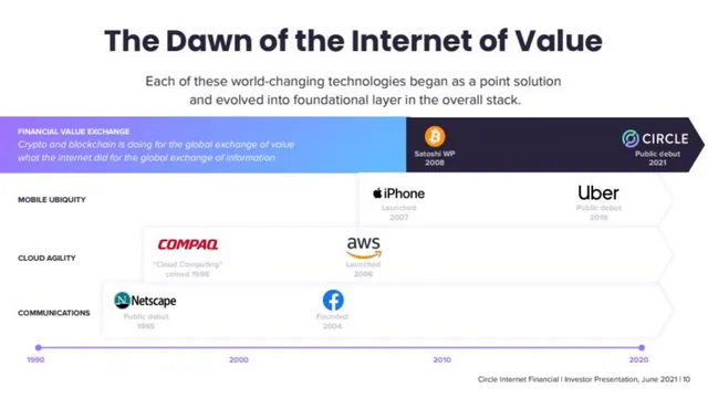 Why now slide 9 from Circle Internet