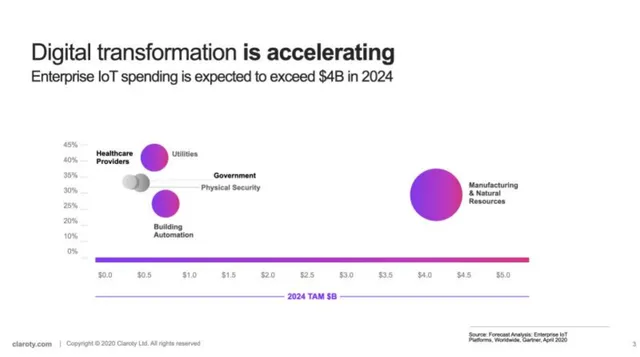Market sizing / opportunity slide 3 from Claroty