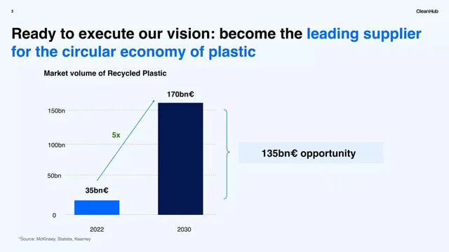 Market sizing / opportunity slide 3 from CleanHub