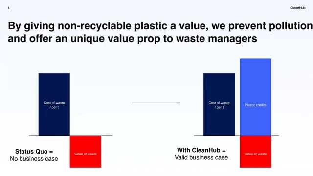 Business model / revenue streams slide 5 from CleanHub