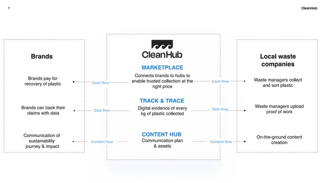 Product / solution slide 7 from CleanHub