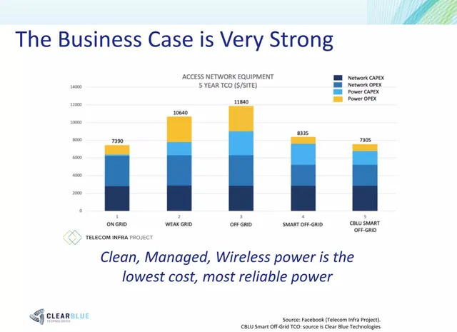 Financials slide 5 from Clear Blue Technologies International Inc.