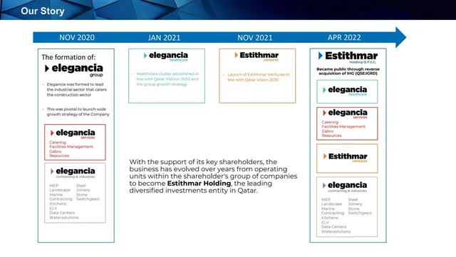 Company overview slide 6 from Estithmar Holding Q.P.S.C.