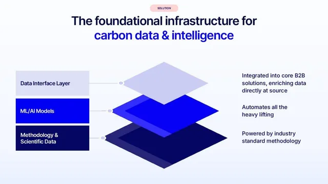 Technology slide 5 from Climatiq