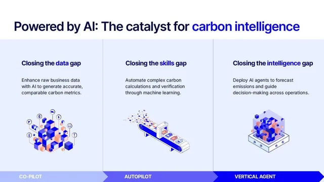 Product / solution slide 6 from Climatiq