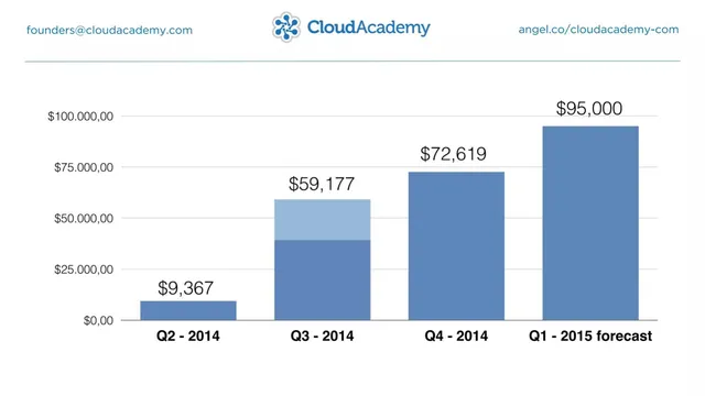 Financials slide 3 from CloudAcademy