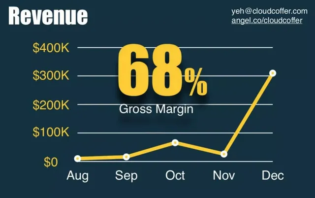 Financials slide 4 from CloudCoffer