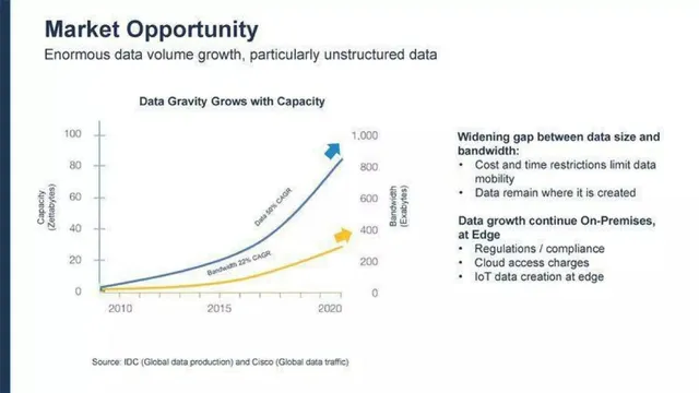 Market sizing / opportunity slide 2 from Cloudian