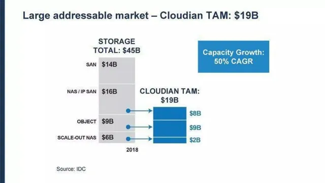 Market sizing / opportunity slide 5 from Cloudian