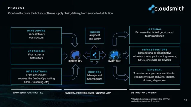 Product / solution slide 10 from Cloudsmith