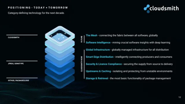 Product / solution slide 12 from Cloudsmith