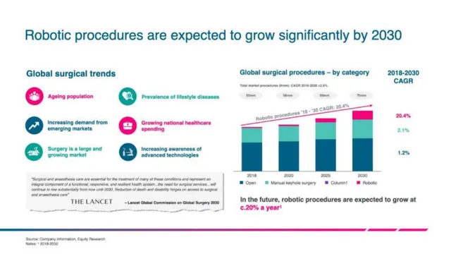 Market analysis / overview slide 5 from CMR Surgery