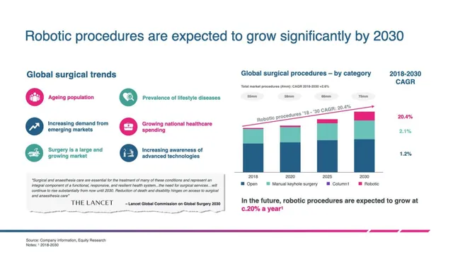 Market sizing / opportunity slide 5 from CMR Surgical