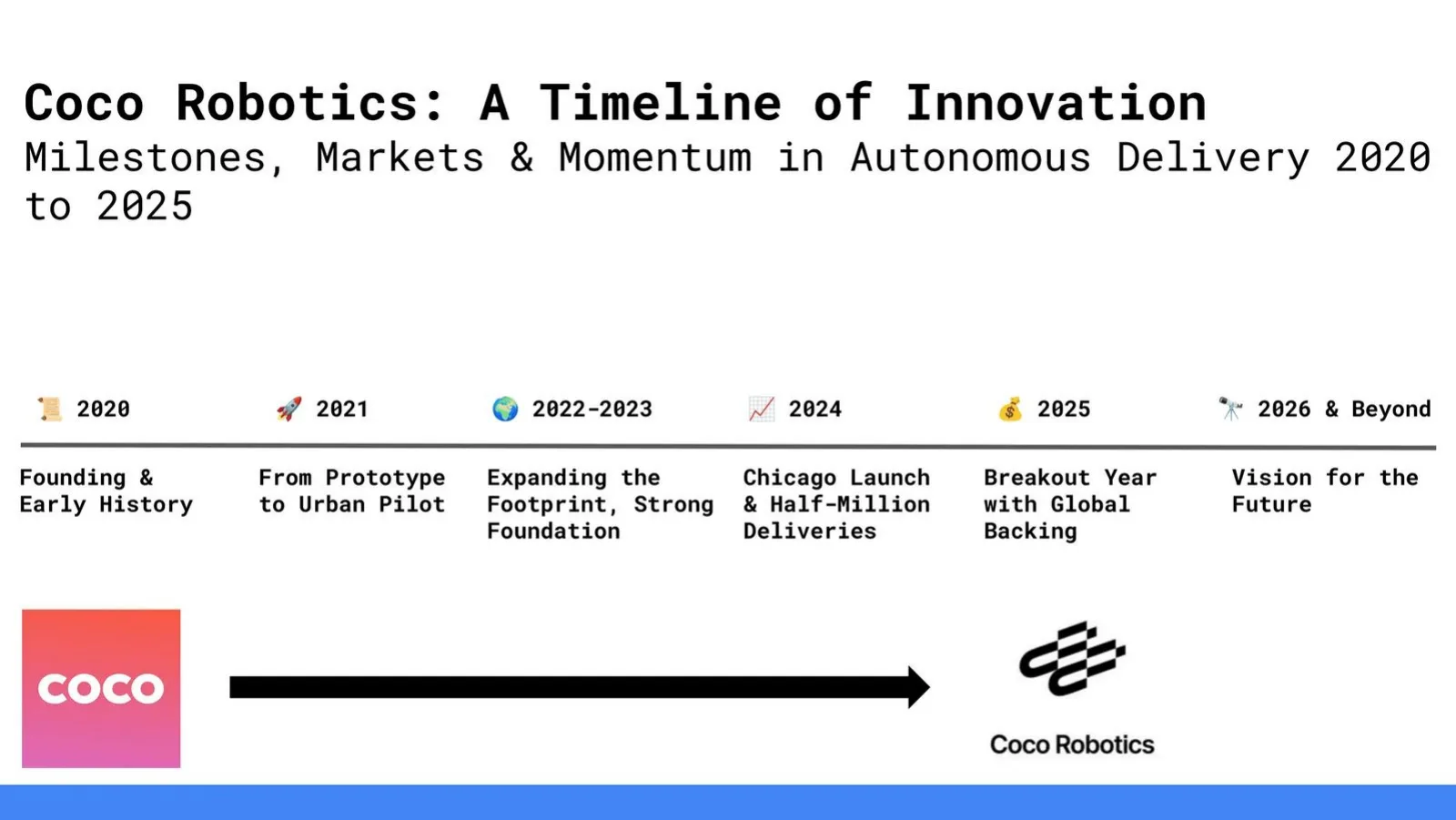 Coco Robotics (formerly Cyan Robotics Inc.) pitch deck slide