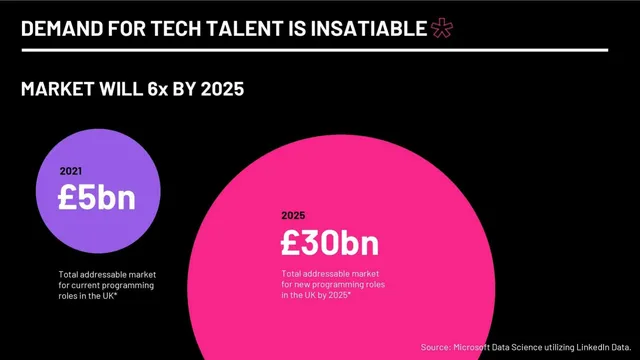 Market sizing / opportunity slide 3 from Code First Girls