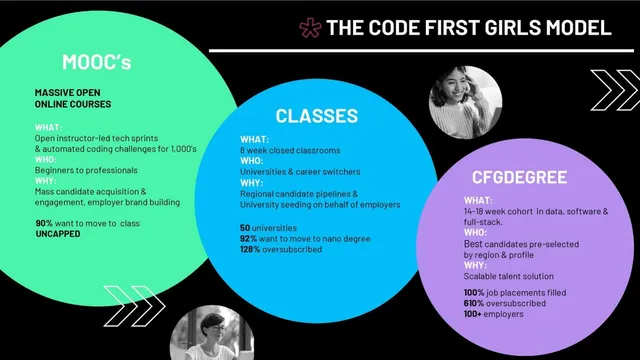 Product / solution slide 6 from Code First Girls