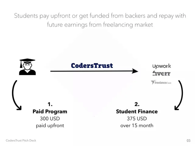 Business model / revenue streams slide 4 from CodersTrust