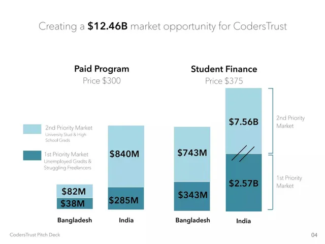 Market sizing / opportunity slide 6 from CodersTrust