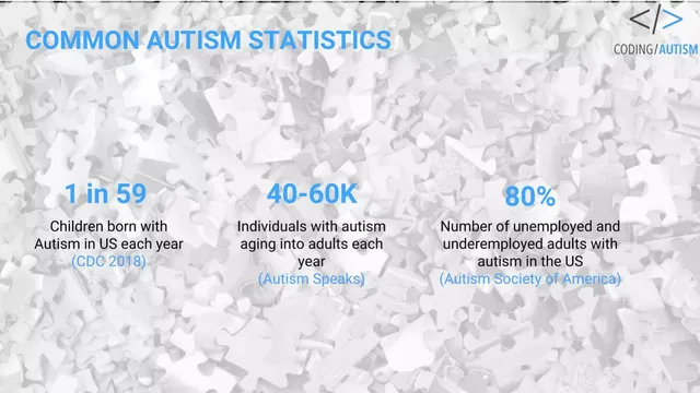 Market analysis / overview slide 2 from Coding Autism