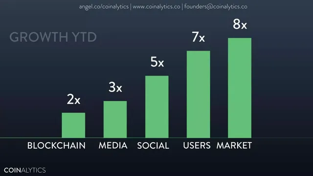 Traction slide 3 from Coinalytics