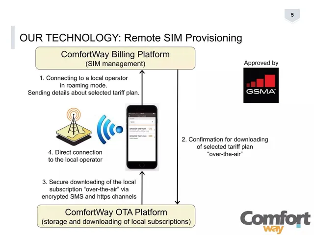 Technology slide 5 from ComfortWay