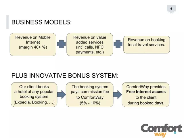 Business model / revenue streams slide 6 from ComfortWay