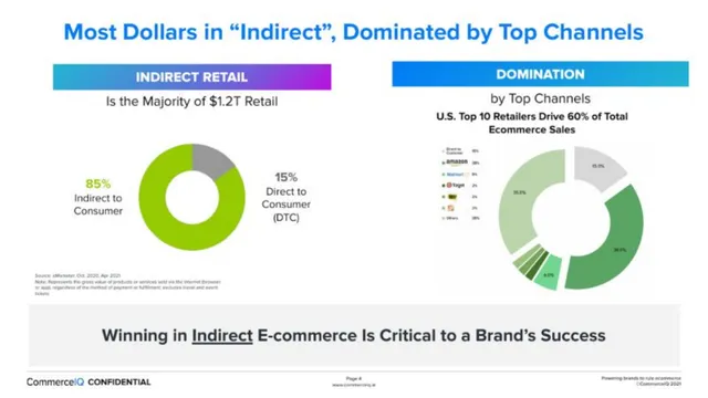 Market analysis / overview slide 4 from CommerceIQ