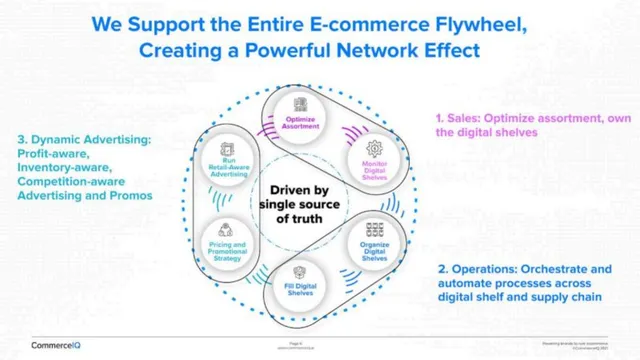 Product / solution slide 6 from CommerceIQ